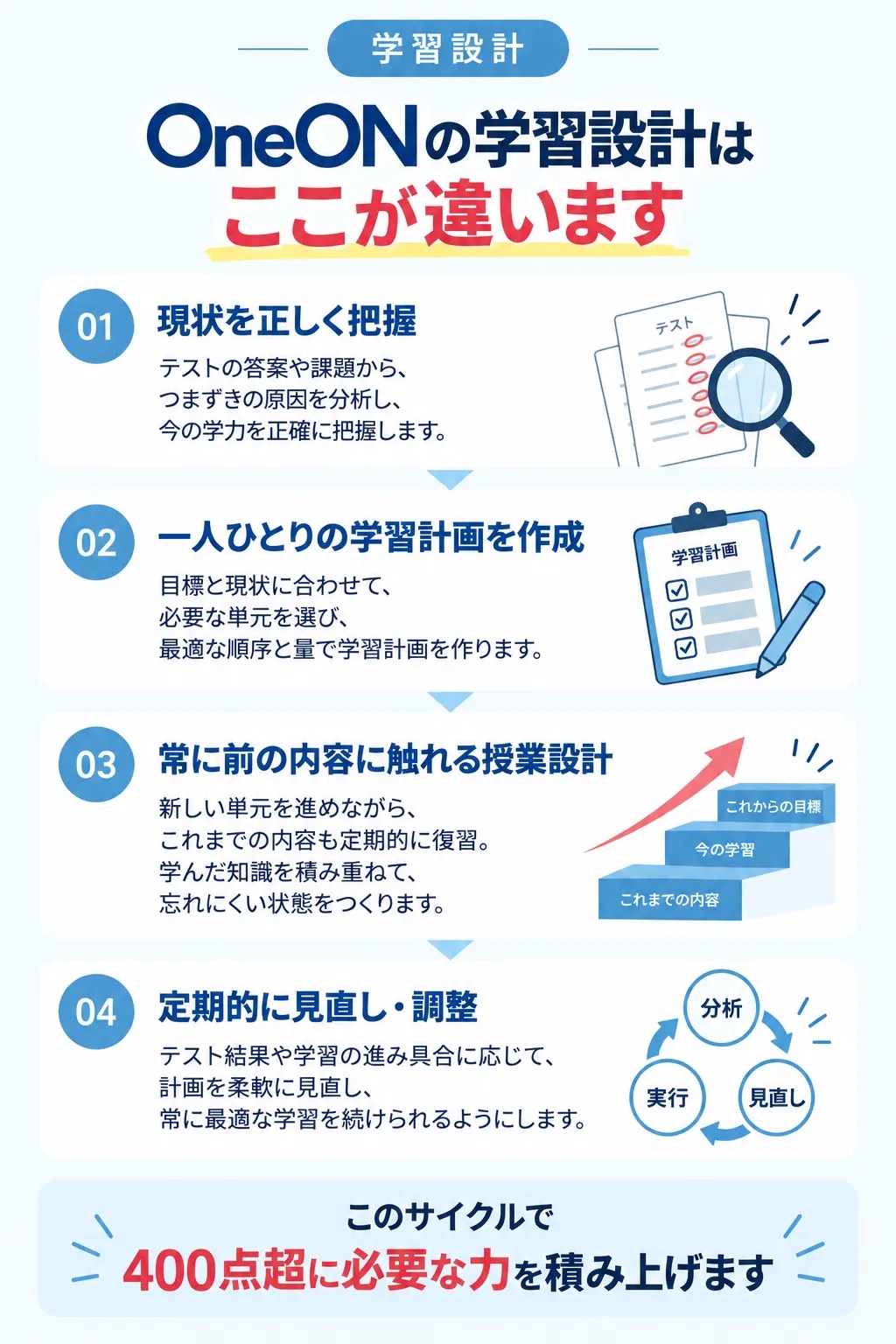 一人ひとりに合わせた学習プラン