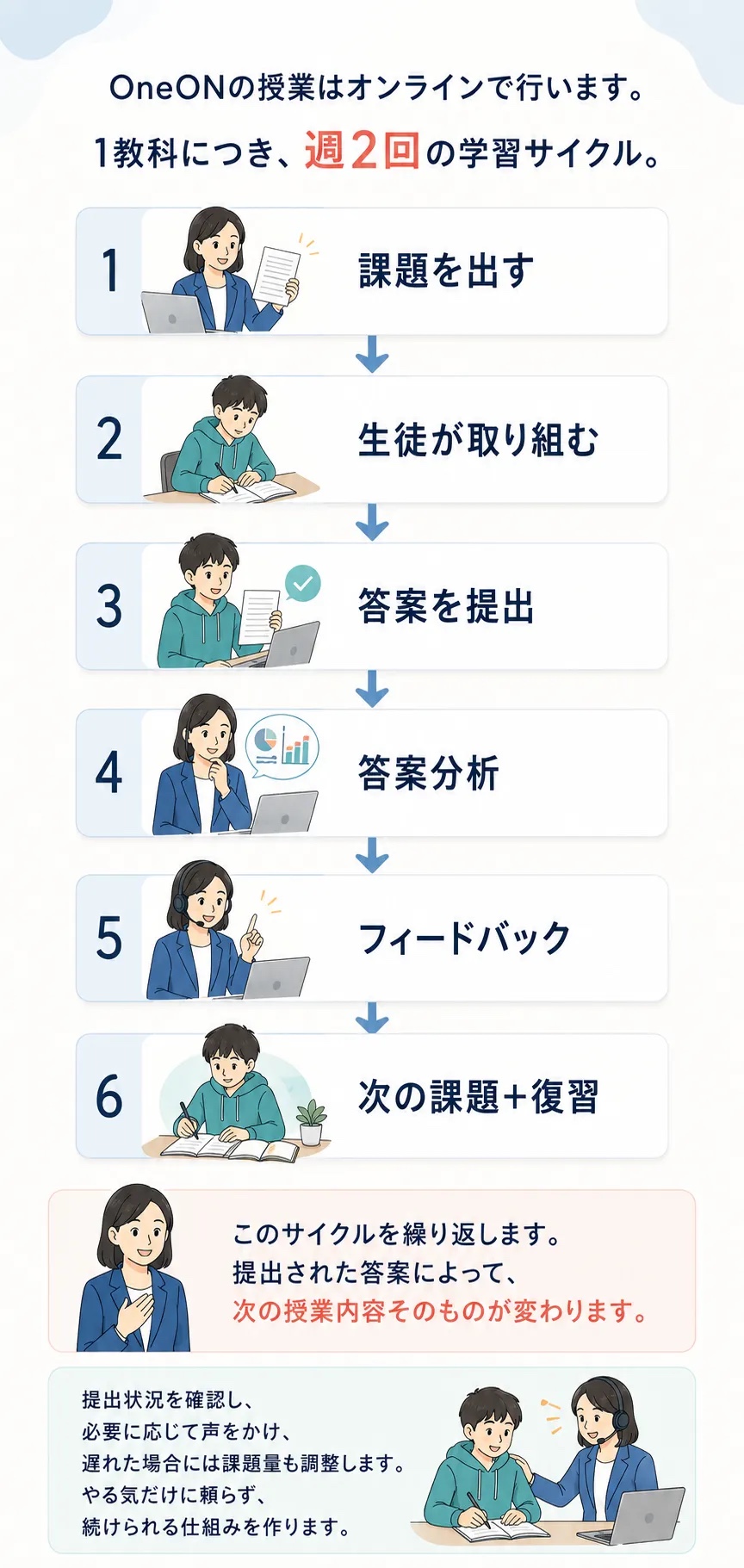 無料教育相談から受講までの流れ